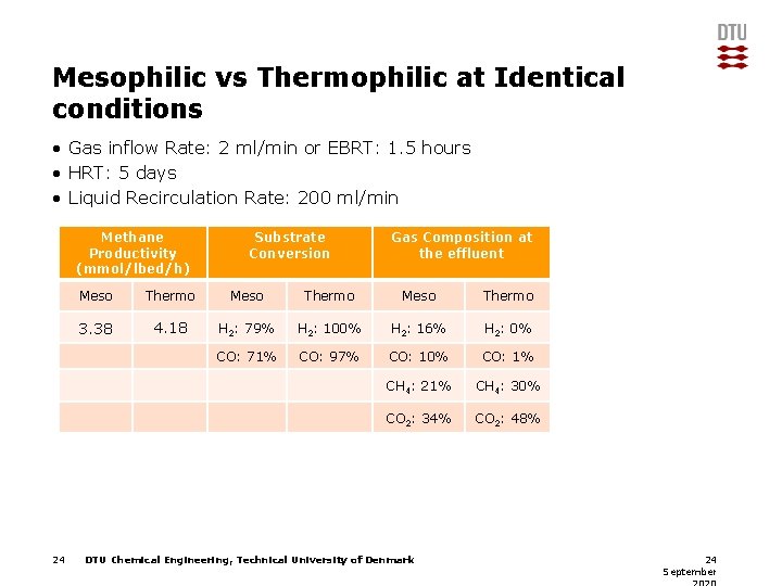 Mesophilic vs Thermophilic at Identical conditions • Gas inflow Rate: 2 ml/min or EBRT: