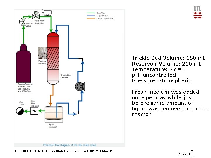 Trickle Bed Volume: 180 m. L Reservoir Volume: 250 m. L Temperature: 37 o.