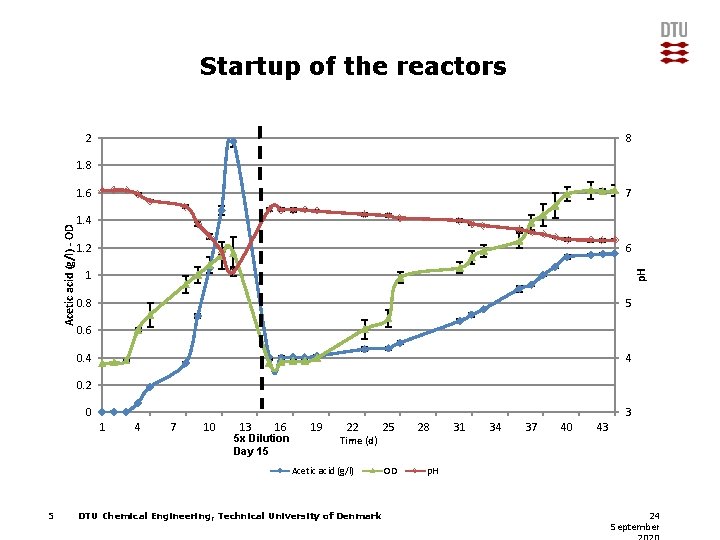 Startup of the reactors 2 8 1. 8 7 1. 4 1. 2 6