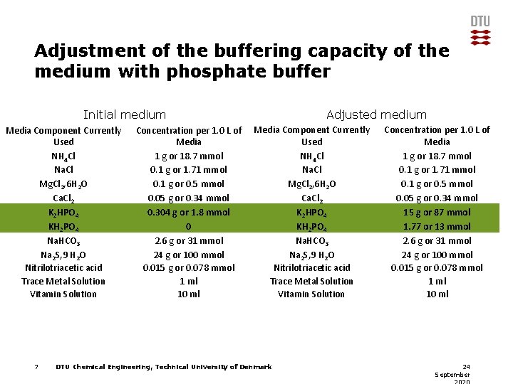 Adjustment of the buffering capacity of the medium with phosphate buffer Initial medium Media