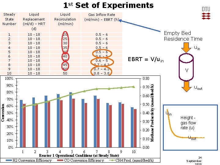 1 st Set of Experiments Liquid Replacement (ml/d) – HRT (d) 1 2 3