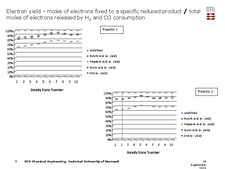 Electron yield – moles of electrons fixed to a specific reduced product / total