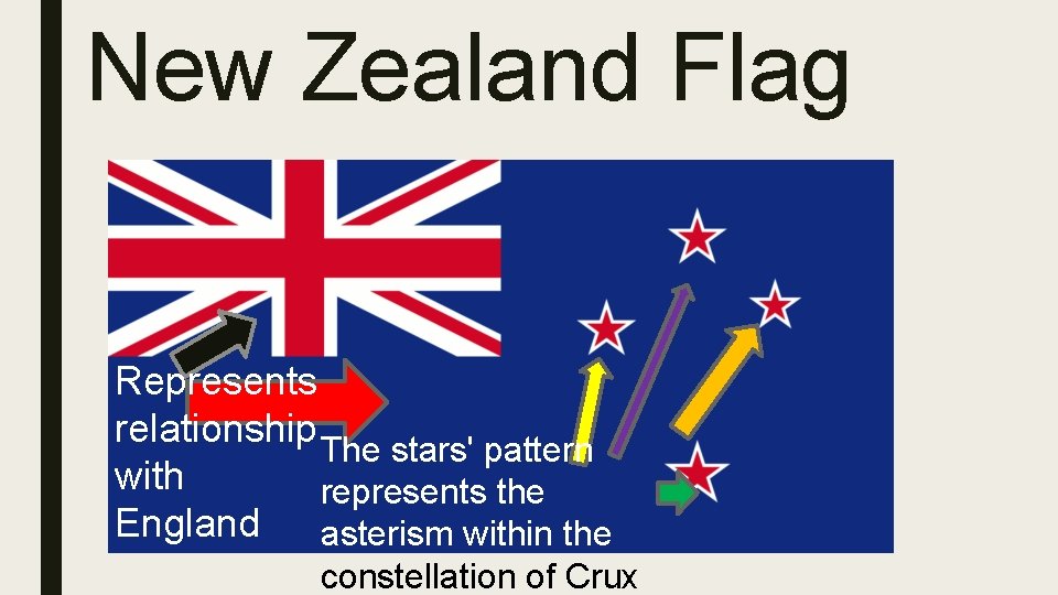 New Zealand Flag Represents relationship The stars' pattern with represents the England asterism within