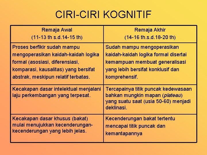 CIRI KOGNITIF Remaja Awal (11 13 th s. d. 14 15 th) Proses berfikir