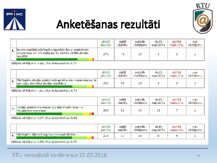 Anketēšanas rezultāti RTU metodiskā konference 22. 03. 2016. 24 