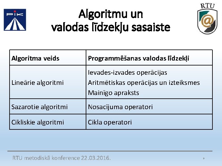 Algoritmu un valodas līdzekļu sasaiste Algoritma veids Programmēšanas valodas līdzekļi Lineārie algoritmi Ievades-izvades operācijas