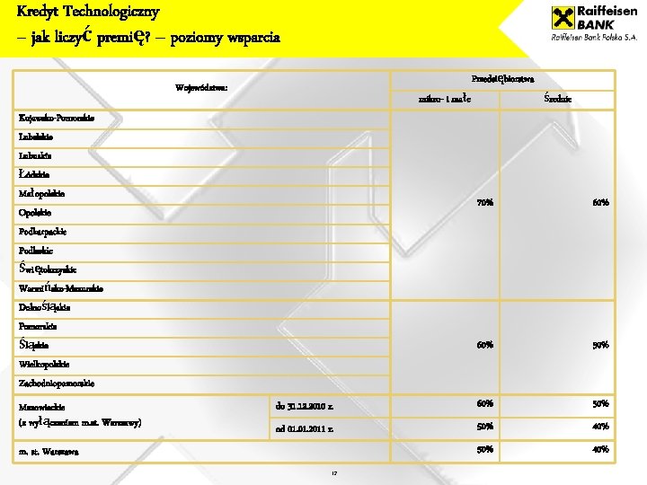 Kredyt Technologiczny – jak liczyć premię? – poziomy wsparcia Przedsiębiorstwa Województwa: mikro- i małe