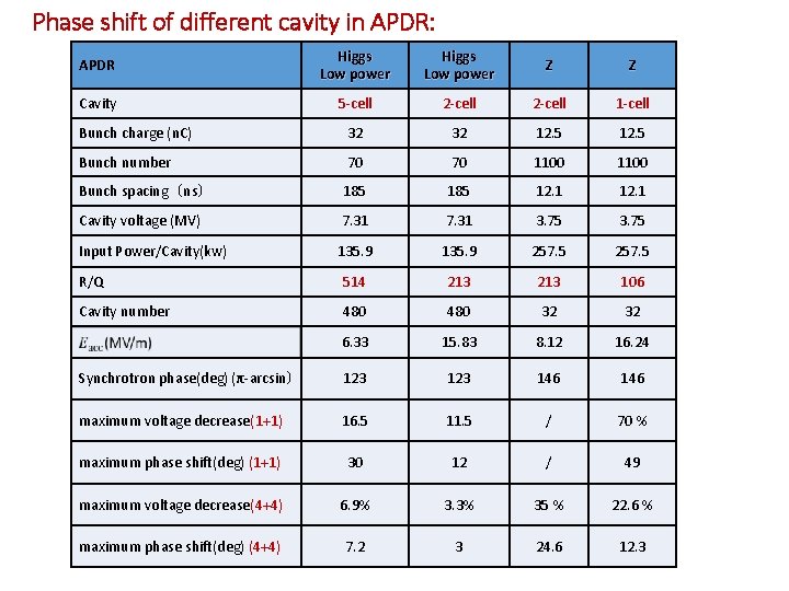 Phase shift of different cavity in APDR: APDR Higgs Low power Z Z Cavity