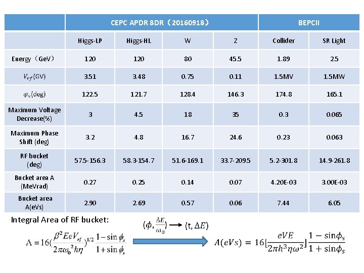 CEPC APDR 8 DR（20160918） BEPCII Higgs-LP Higgs-HL W Z Collider SR Light 120 80