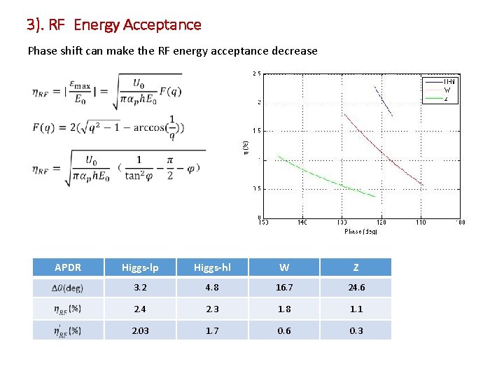 3). RF Energy Acceptance Phase shift can make the RF energy acceptance decrease APDR