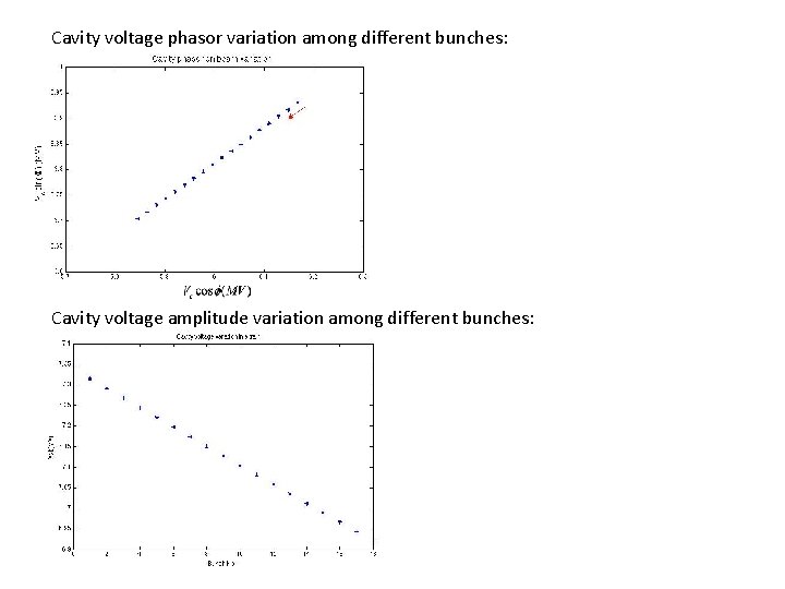 Cavity voltage phasor variation among different bunches: Cavity voltage amplitude variation among different bunches: