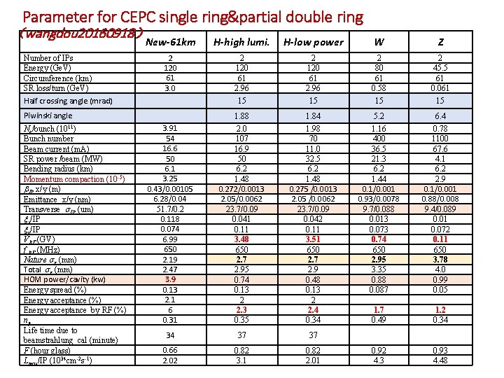 Parameter for CEPC single ring&partial double ring （wangdou 20160918） Number of IPs Energy (Ge.