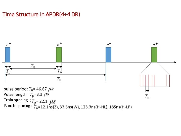 Time Structure in APDR(4+4 DR) Train spacing Bunch spacing： 