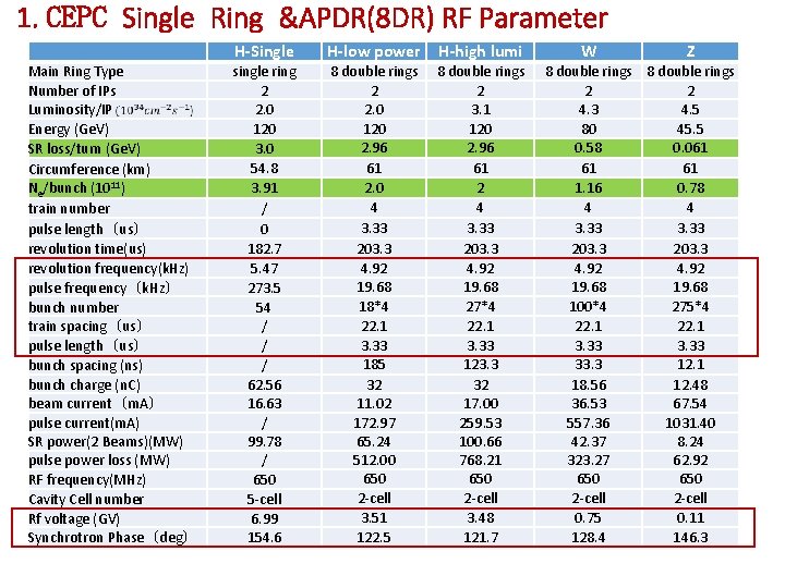 1. CEPC Single Ring &APDR(8 DR) RF Parameter Main Ring Type Number of IPs