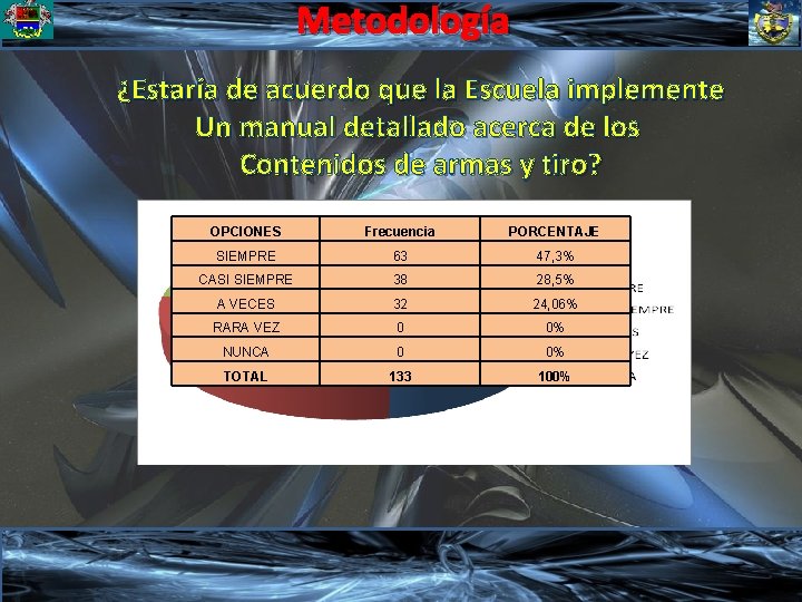 Metodología ¿Estaría de acuerdo que la Escuela implemente Un manual detallado acerca de los