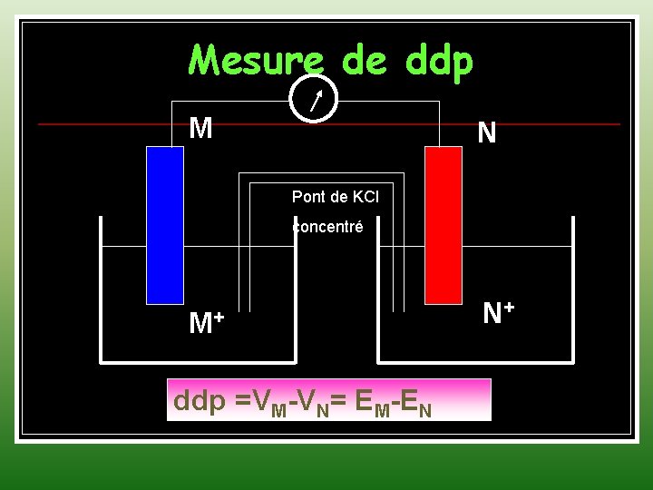 Mesure de ddp M N Pont de KCl concentré M+ ddp =VM-VN= EM-EN N+