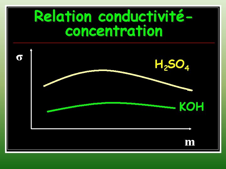 Relation conductivitéconcentration σ H 2 SO 4 KOH m 