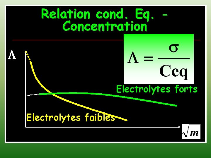 Relation cond. Eq. Concentration Electrolytes forts Electrolytes faibles 