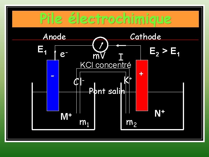 Pile électrochimique Anode E 1 Cathode e- m. V E 2 > E 1