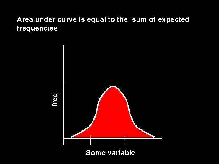 freq Area under curve is equal to the sum of expected frequencies Some variable