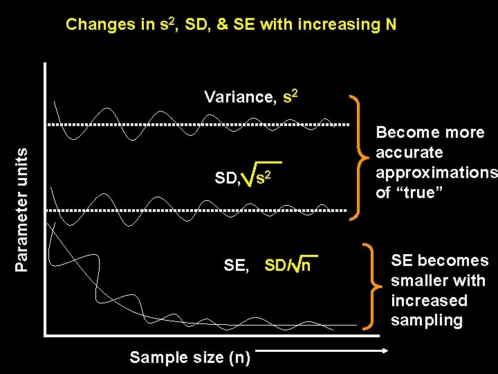 Changes in s 2, SD, & SE with increasing N Parameter units Variance, s Changes in s 2, SD, & SE with increasing N Parameter units Variance, s