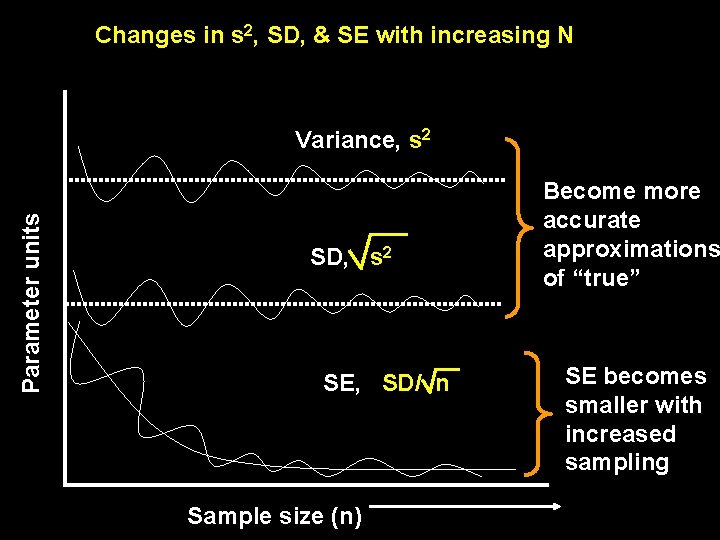 Changes in s 2, SD, & SE with increasing N Parameter units Variance, s