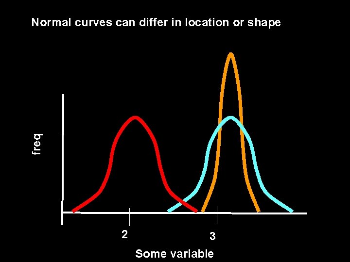 freq Normal curves can differ in location or shape 2 3 Some variable 