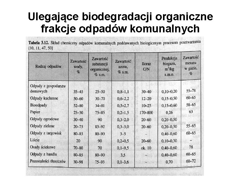 Ulegające biodegradacji organiczne frakcje odpadów komunalnych 