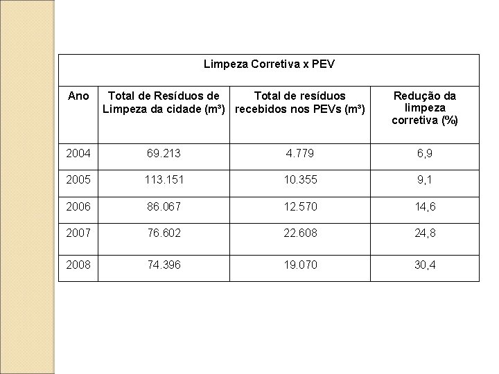Limpeza Corretiva x PEV Ano Total de Resíduos de Total de resíduos Limpeza da