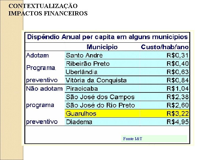 CONTEXTUALIZAÇÃO IMPACTOS FINANCEIROS Fonte I&T 