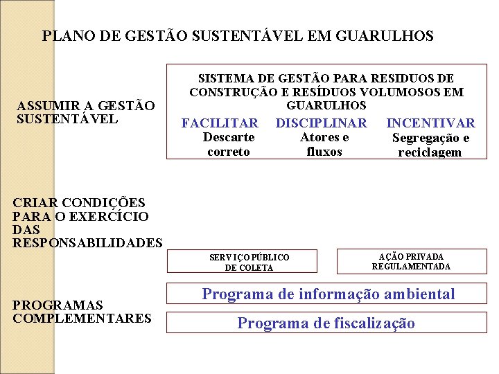 PLANO DE GESTÃO SUSTENTÁVEL EM GUARULHOS ASSUMIR A GESTÃO SUSTENTÁVEL SISTEMA DE GESTÃO PARA