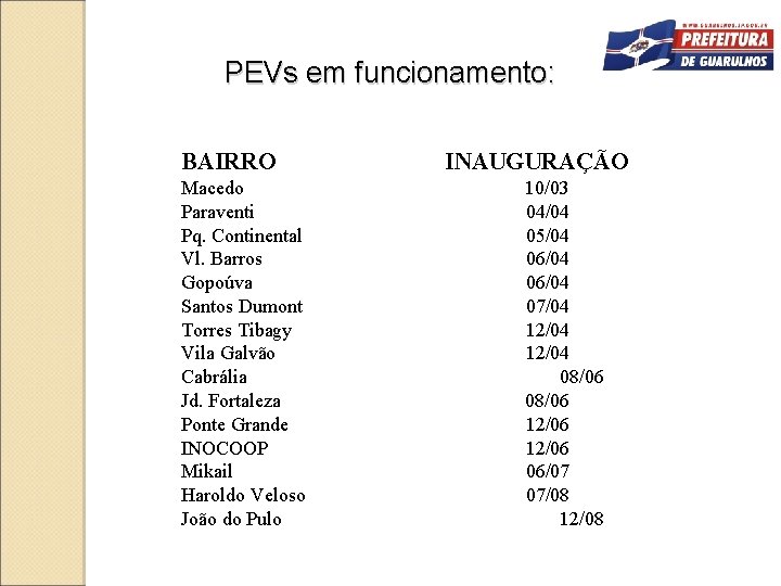 PEVs em funcionamento: BAIRRO Macedo Paraventi Pq. Continental Vl. Barros Gopoúva Santos Dumont Torres