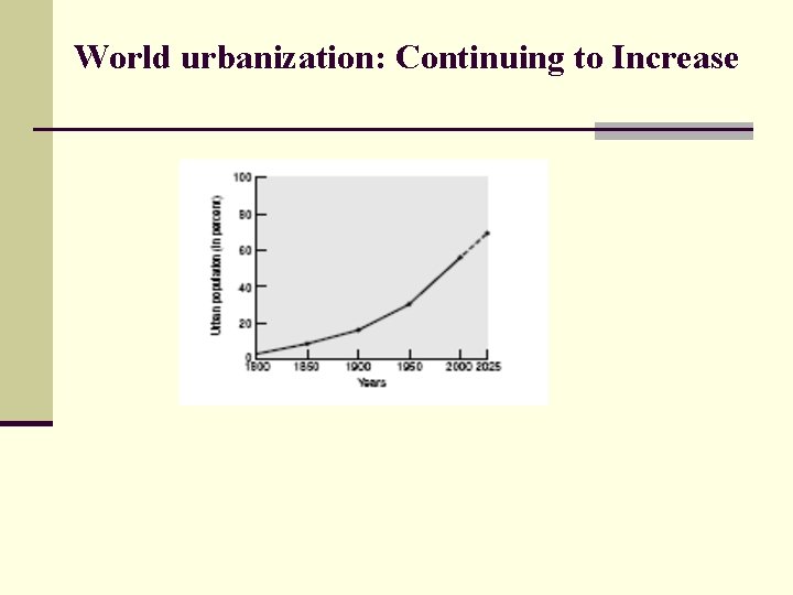 World urbanization: Continuing to Increase 