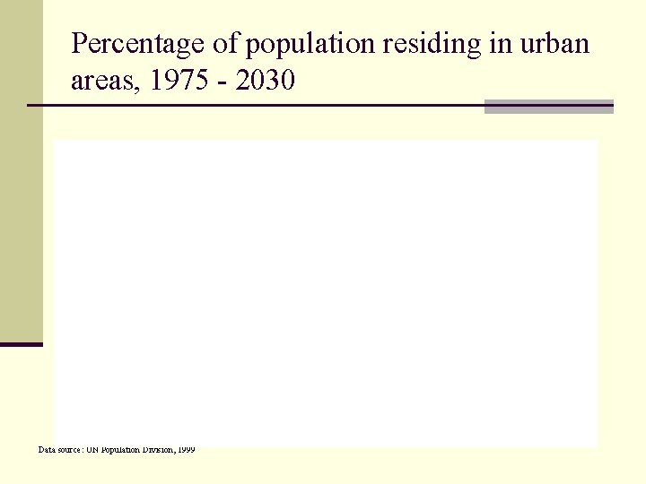 Percentage of population residing in urban areas, 1975 - 2030 Data source: UN Population