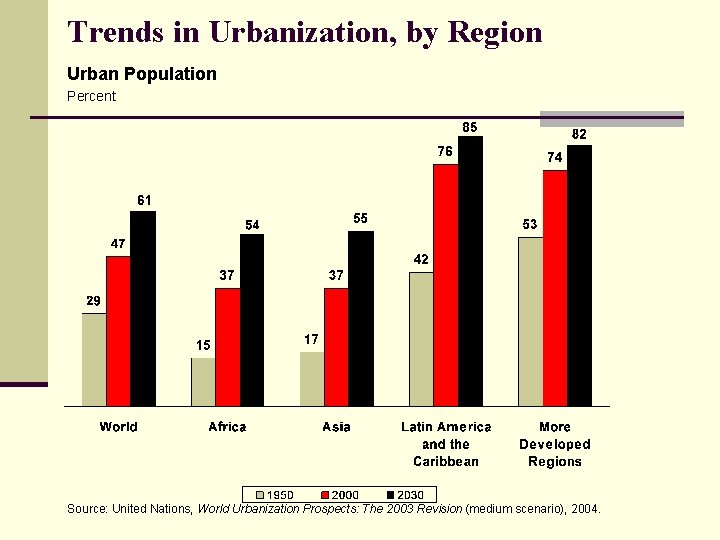 Trends in Urbanization, by Region Urban Population Percent Source: United Nations, World Urbanization Prospects: