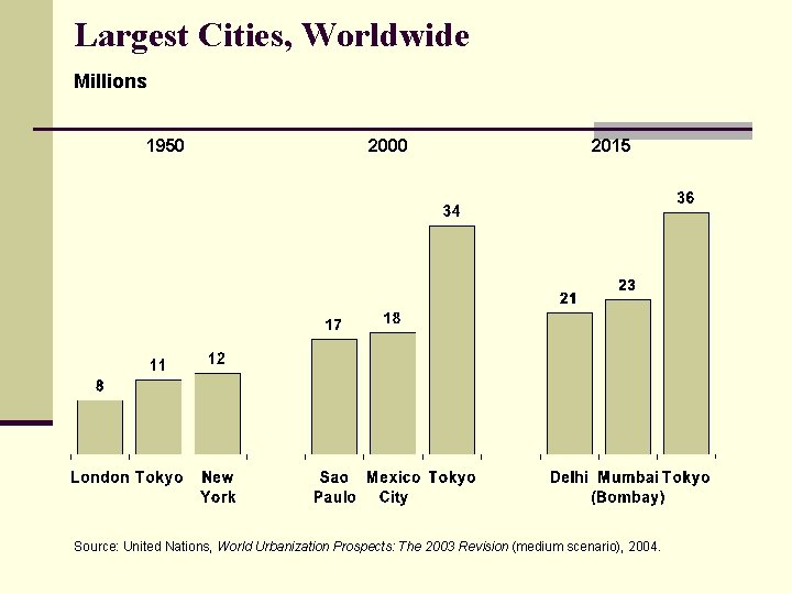 Largest Cities, Worldwide Millions 1950 2000 2015 Source: United Nations, World Urbanization Prospects: The