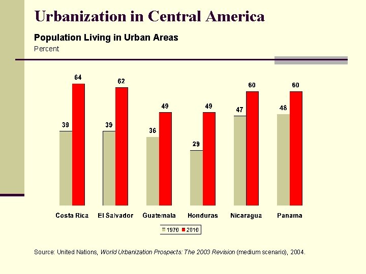 Urbanization in Central America Population Living in Urban Areas Percent Source: United Nations, World