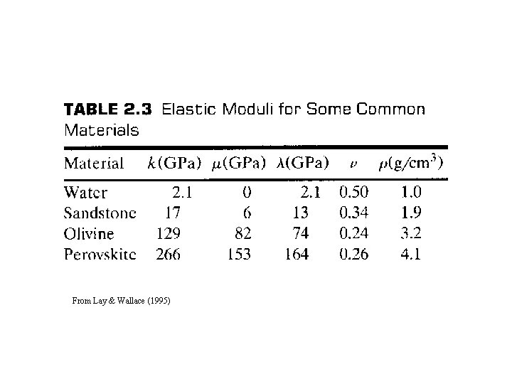 From Lay & Wallace (1995) 