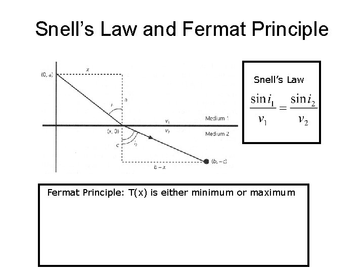 Snell’s Law and Fermat Principle Snell’s Law Fermat Principle: T(x) is either minimum or