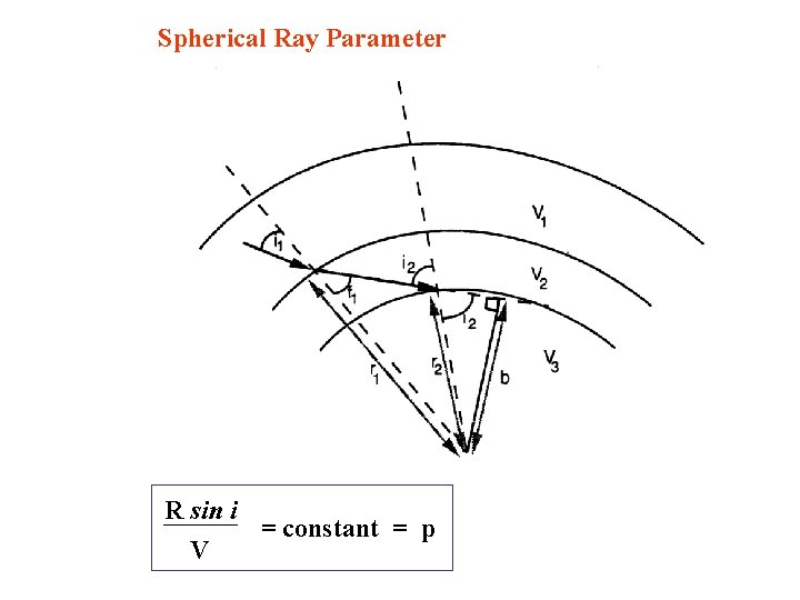 Spherical Ray Parameter R sin i V = constant = p 