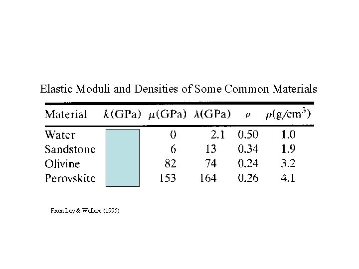 Elastic Moduli and Densities of Some Common Materials From Lay & Wallace (1995) 