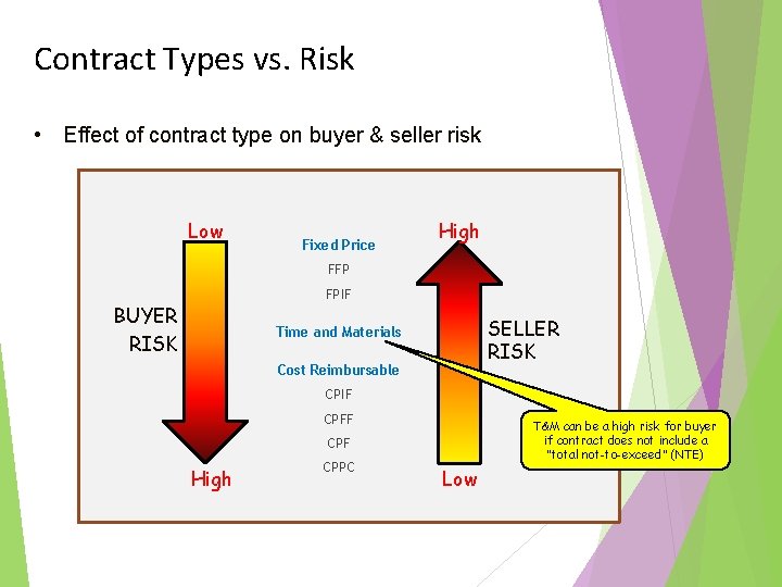 Contract Types vs. Risk • Effect of contract type on buyer & seller risk