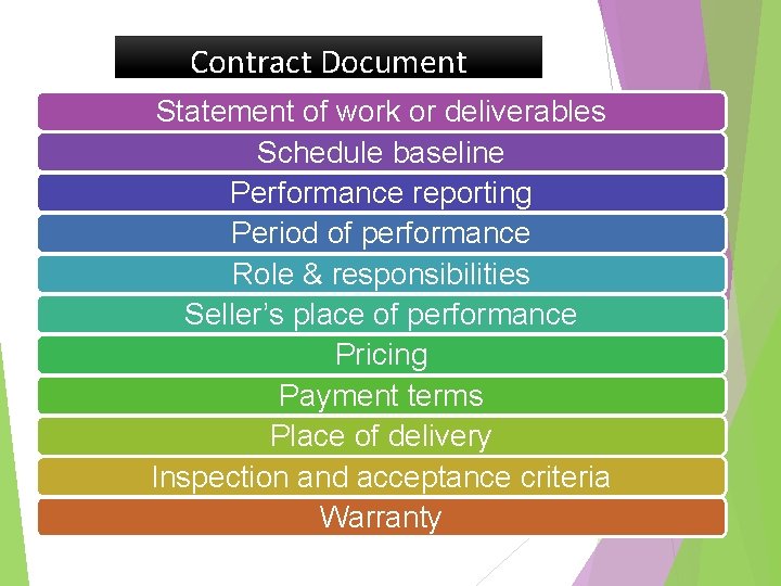 Contract Document Statement of work or deliverables Schedule baseline Performance reporting Period of performance