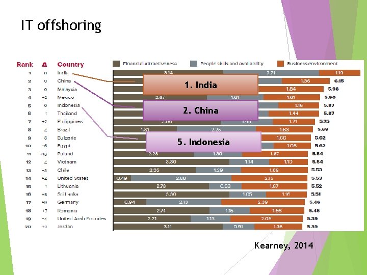 IT offshoring 1. India 2. China 5. Indonesia Kearney, 2014 