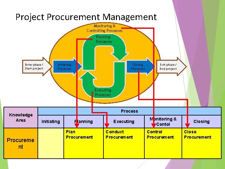 Project Procurement Management Monitoring & Controlling Processes Planning Processes Enter phase/ Start project Initiating