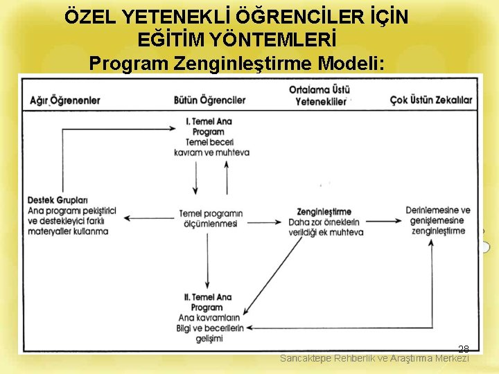 ÖZEL YETENEKLİ ÖĞRENCİLER İÇİN EĞİTİM YÖNTEMLERİ Program Zenginleştirme Modeli: 28 Sancaktepe Rehberlik ve Araştırma