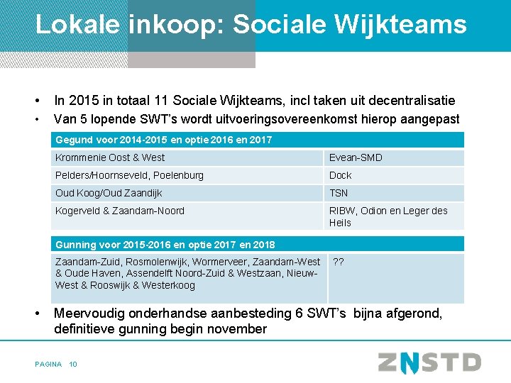 Lokale inkoop: Sociale Wijkteams • In 2015 in totaal 11 Sociale Wijkteams, incl taken