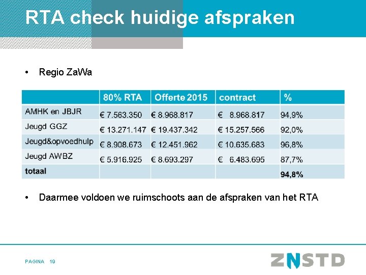 RTA check huidige afspraken • Regio Za. Wa • Daarmee voldoen we ruimschoots aan