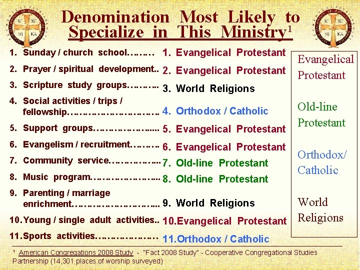 Denomination Most Likely to Specialize in This Ministry¹ 1. Sunday / church school……… 1.