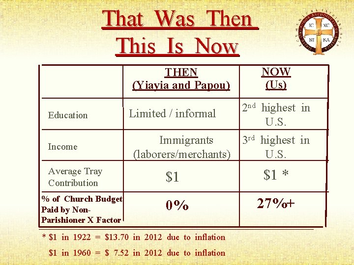 That Was Then This Is Now THEN (Yiayia and Papou) Education Income Average Tray